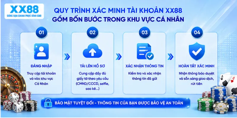 Quy trình xác minh tài khoản XX88 gồm bốn bước trong khu vực cá nhân
